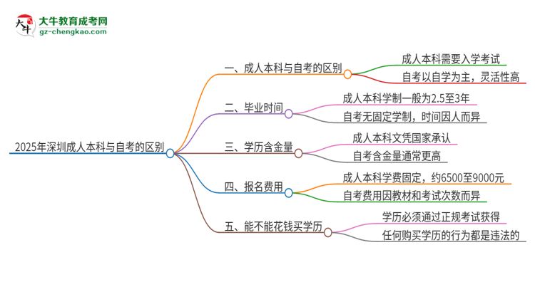 2025年深圳成人本科和自考有什么區(qū)別？思維導(dǎo)圖