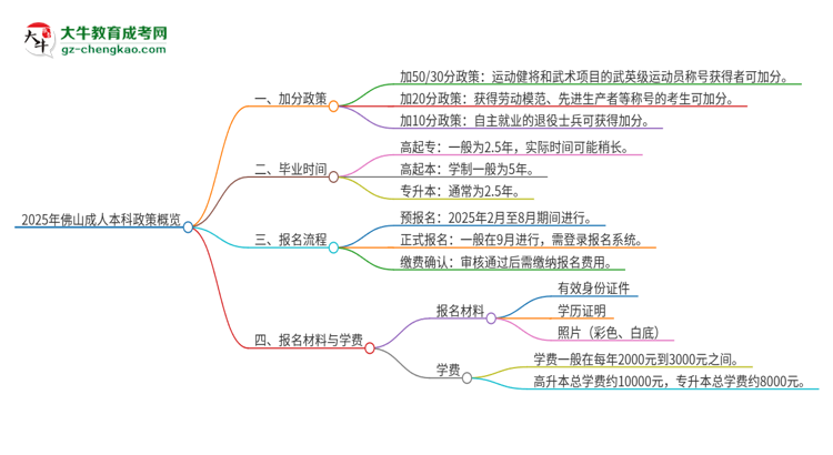 2025年佛山成人本科有什么政策能加分？思維導(dǎo)圖