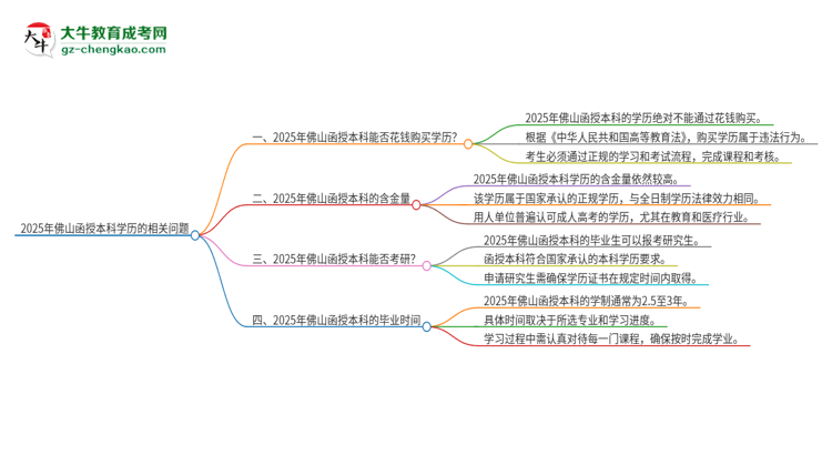 2025年佛山函授本科學歷能花錢買到嗎？思維導圖
