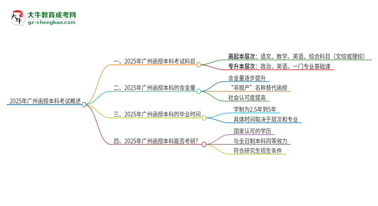 2025年廣州函授本科考試要考幾科？思維導(dǎo)圖