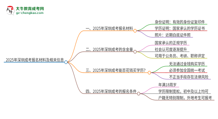 2025年深圳報(bào)名成考需要什么材料？思維導(dǎo)圖