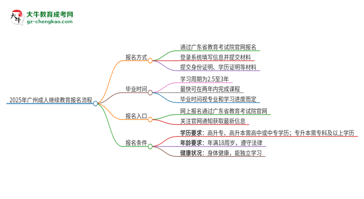 2025年廣州成人繼續(xù)教育怎么報名？報名流程是？思維導(dǎo)圖