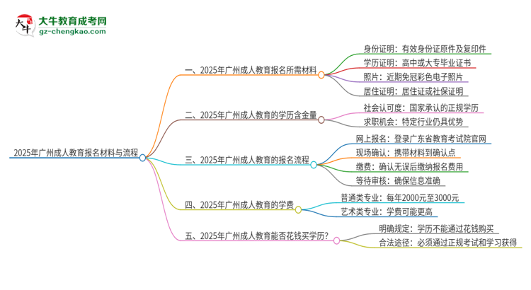 2025年廣州報(bào)名成人教育需要什么材料？思維導(dǎo)圖