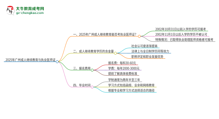 2025年廣州成人繼續(xù)教育學(xué)歷也能考執(zhí)業(yè)醫(yī)師證嗎？思維導(dǎo)圖