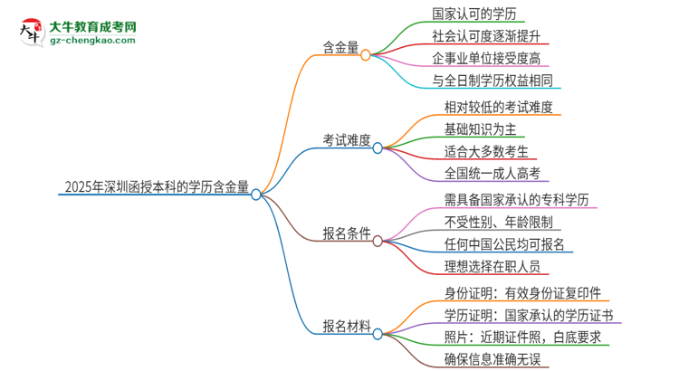 2025年深圳函授本科的學(xué)歷是有含金量的嗎？思維導(dǎo)圖