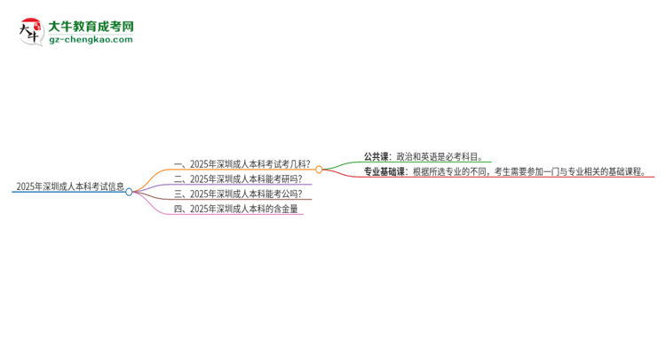 2025年深圳成人本科考試要考幾科？思維導(dǎo)圖