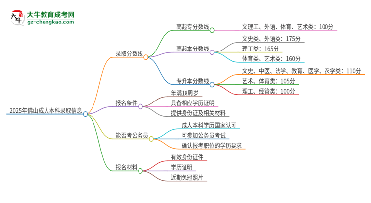 2025年佛山成人本科需要考幾分？思維導(dǎo)圖