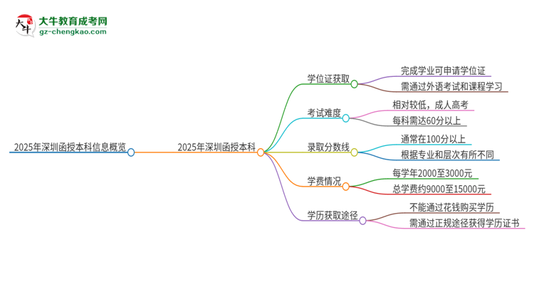 2025年深圳函授本科有學位嗎？思維導圖