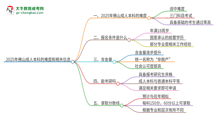 2025年佛山成人本科的難度怎么樣？思維導圖