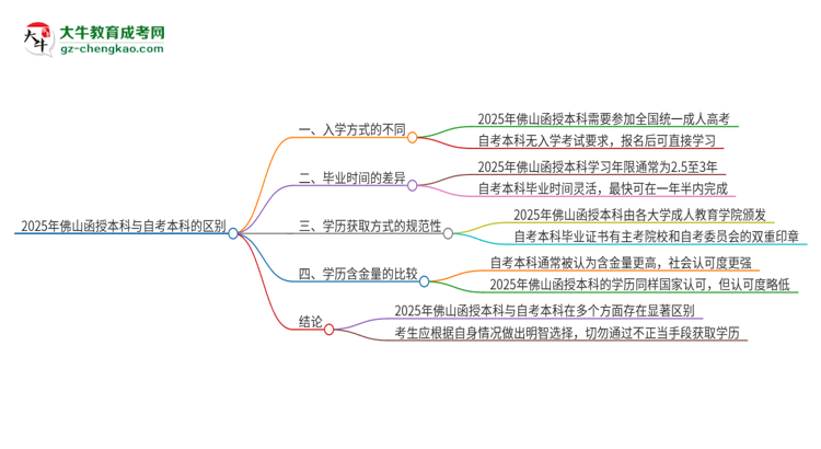 2025年佛山函授本科和自考有什么區(qū)別？思維導(dǎo)圖
