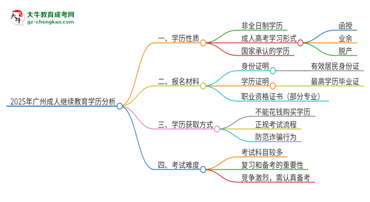 2025年廣州成人繼續(xù)教育的學歷是全日制的嗎？思維導圖