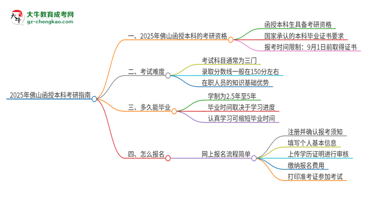 2025年佛山函授本科學(xué)歷能考研嗎？思維導(dǎo)圖