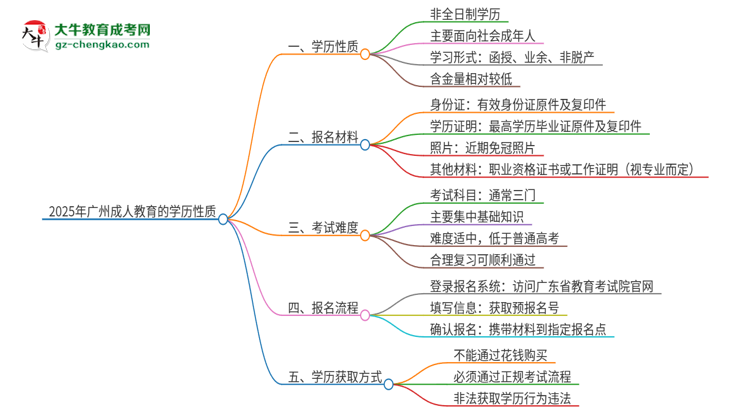 2025年廣州成人教育的學(xué)歷是全日制的嗎？思維導(dǎo)圖