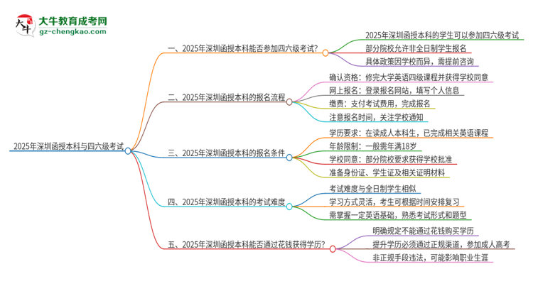 2025年深圳函授本科考上了能參加四六級(jí)考試嗎？思維導(dǎo)圖