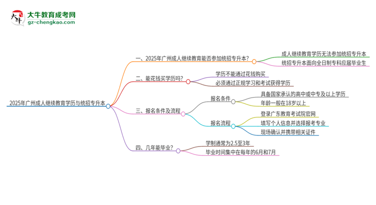 2025年廣州成人繼續(xù)教育學(xué)歷能參加統(tǒng)招專升本嗎？思維導(dǎo)圖
