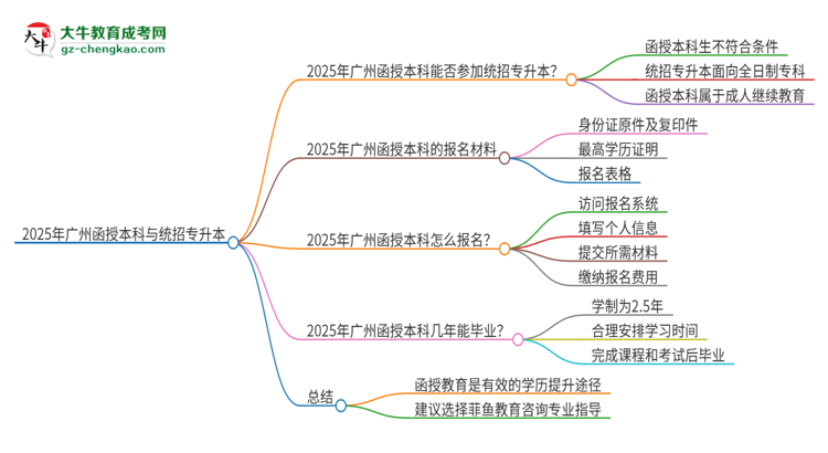 2025年廣州函授本科學(xué)歷能參加統(tǒng)招專升本嗎？思維導(dǎo)圖