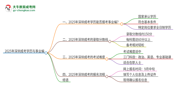 2025年深圳成考學(xué)歷能考事業(yè)編嗎？思維導(dǎo)圖
