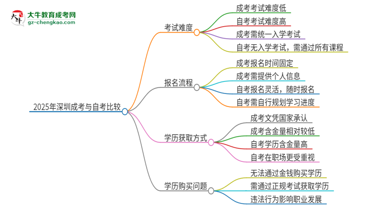 2025年深圳讀成考好還是自考好？思維導(dǎo)圖