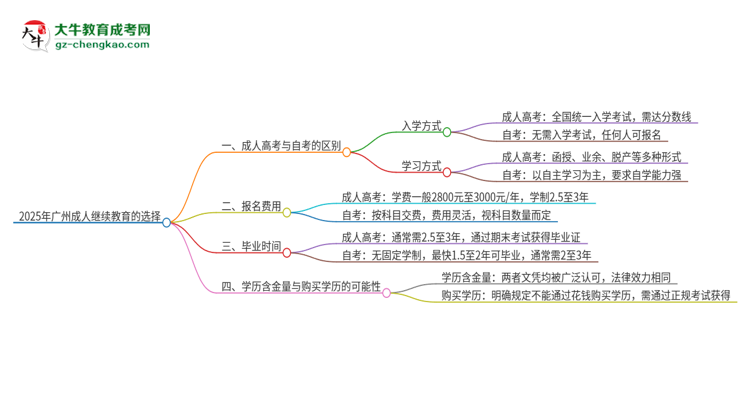2025年廣州成人繼續(xù)教育和自考有什么區(qū)別？思維導圖