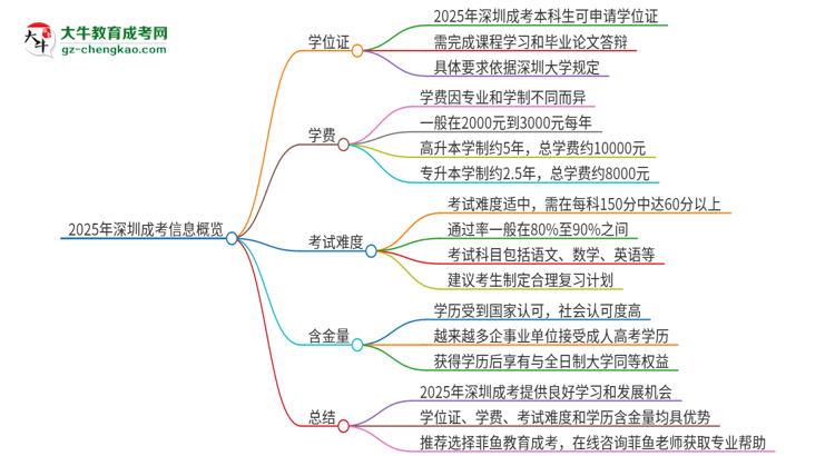 2025年深圳成考有學(xué)位嗎？思維導(dǎo)圖