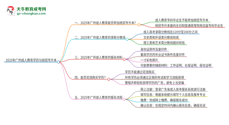 2025年廣州成人教育學歷能參加統(tǒng)招專升本嗎？思維導圖