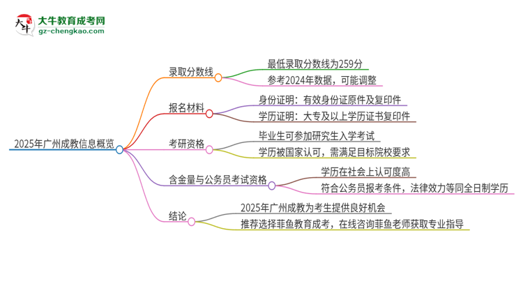 2025年廣州成教需要考幾分？思維導(dǎo)圖