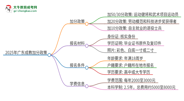2025年廣東成教有什么政策能加分？思維導(dǎo)圖