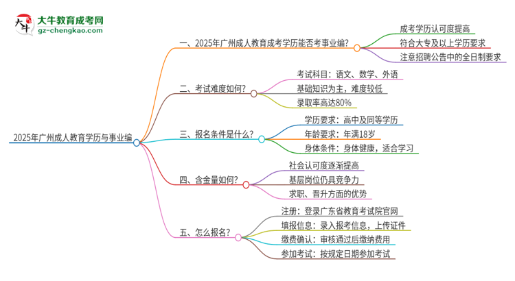 2025年廣州成人教育學(xué)歷能考事業(yè)編嗎？思維導(dǎo)圖