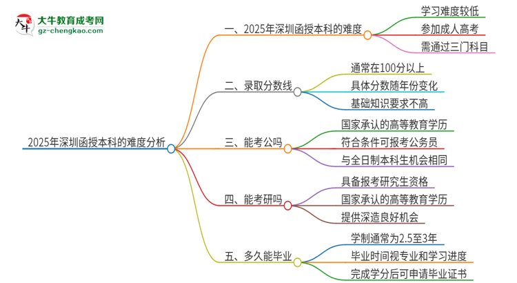 2025年深圳函授本科的難度怎么樣？思維導(dǎo)圖