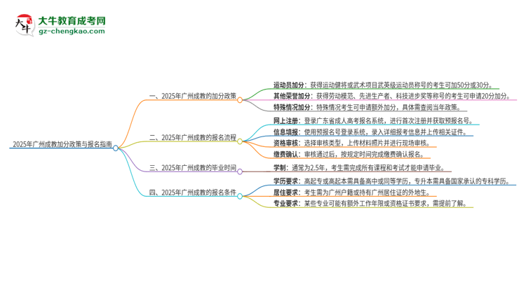 2025年廣州成教有什么政策能加分？思維導(dǎo)圖