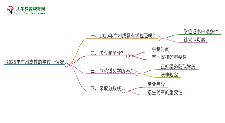 2025年廣州成教有學(xué)位嗎？思維導(dǎo)圖