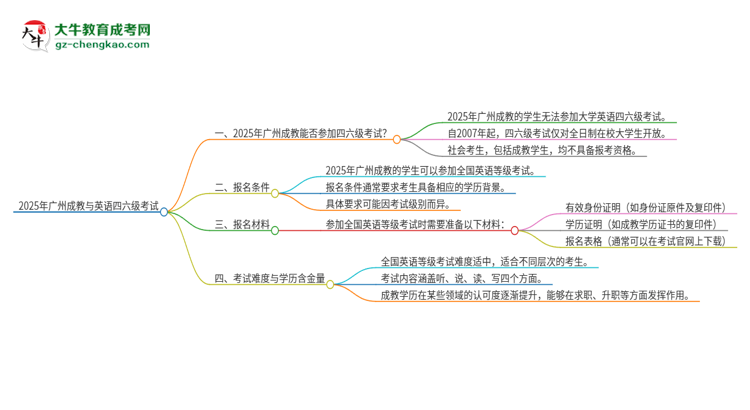 2025年廣州成教考上了能參加四六級(jí)考試嗎？思維導(dǎo)圖