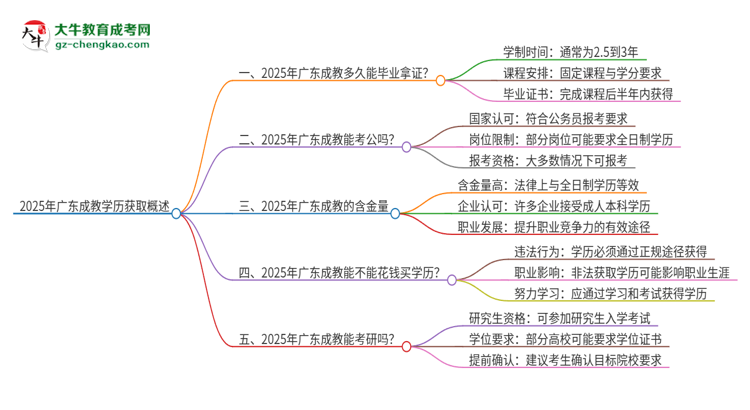2025年廣東成教多久能拿證？思維導(dǎo)圖