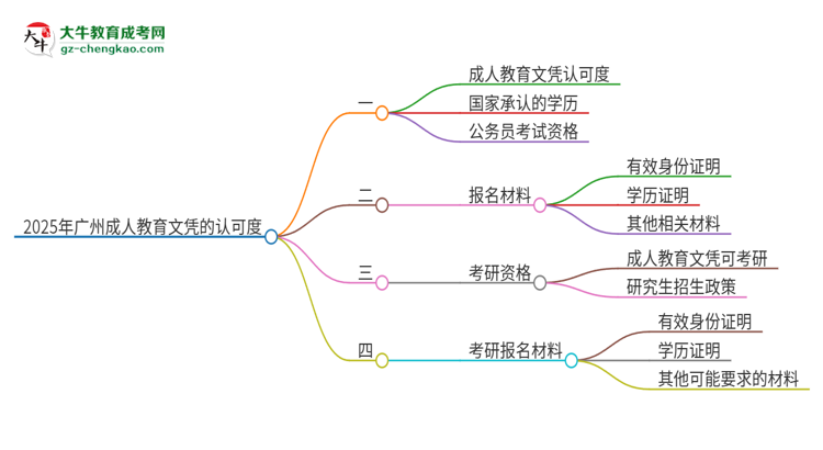 2025年廣州成人教育的文憑可以考公嗎？思維導圖