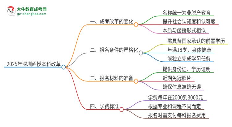 2025年深圳函授本科改革有哪些變化？思維導(dǎo)圖