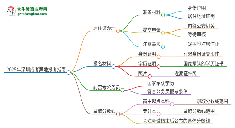 2025年深圳成考異地報(bào)考怎么辦理居住證？思維導(dǎo)圖