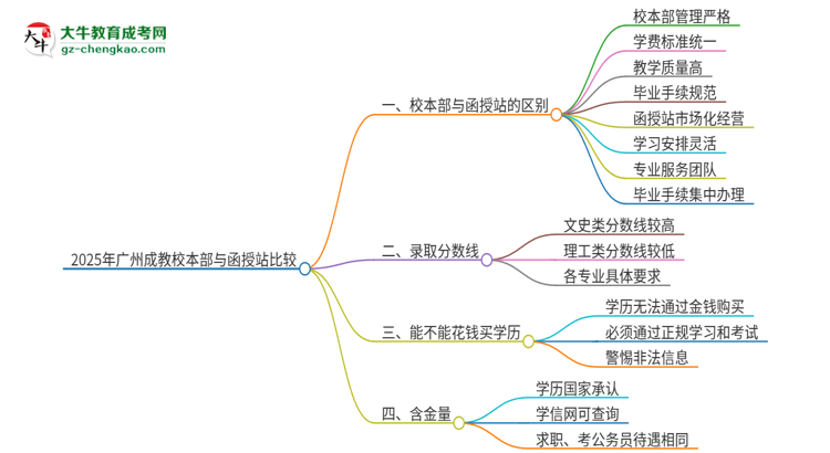 2025年廣州成教校本部和函授站一樣嗎？思維導(dǎo)圖