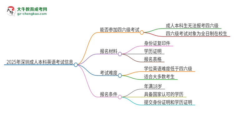 2025年深圳成人本科考上了能參加四六級考試嗎？思維導圖