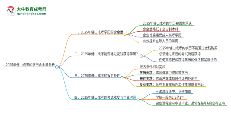 2025年佛山成考的學(xué)歷是有含金量的嗎？思維導(dǎo)圖
