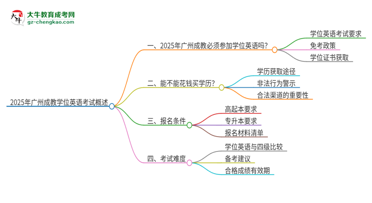 2025年廣州成教必須考學(xué)位英語嗎？思維導(dǎo)圖