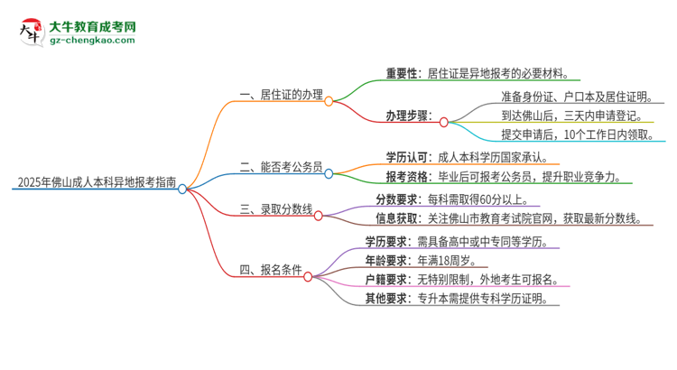 2025年佛山成人本科異地報(bào)考怎么辦理居住證？思維導(dǎo)圖