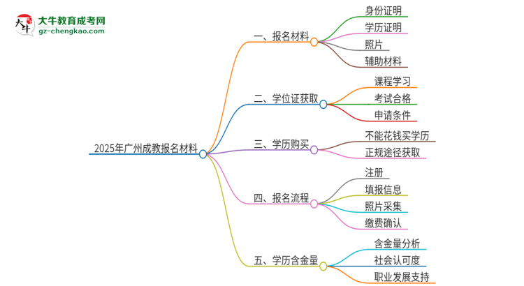 2025年廣州報名成教需要什么材料？思維導(dǎo)圖