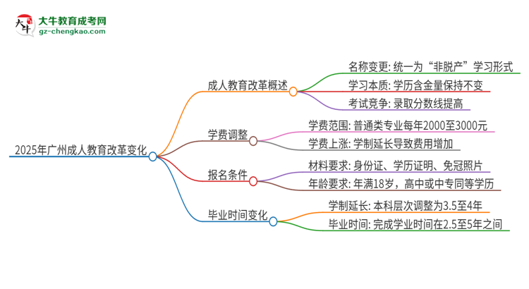 2025年廣州成人教育改革有哪些變化？思維導圖