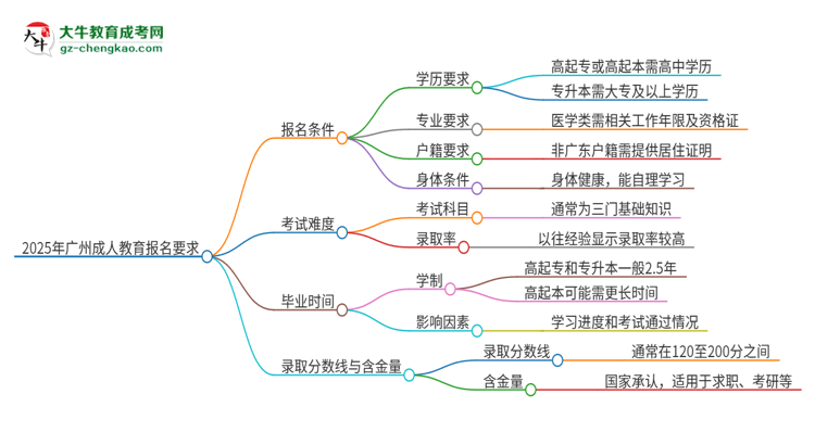 2025年廣州的成人教育報名要求是什么？思維導(dǎo)圖