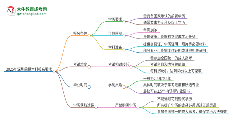 2025年深圳的函授本科報(bào)名要求是什么？思維導(dǎo)圖