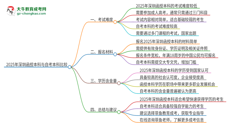 2025年深圳讀函授本科好還是自考好？思維導(dǎo)圖