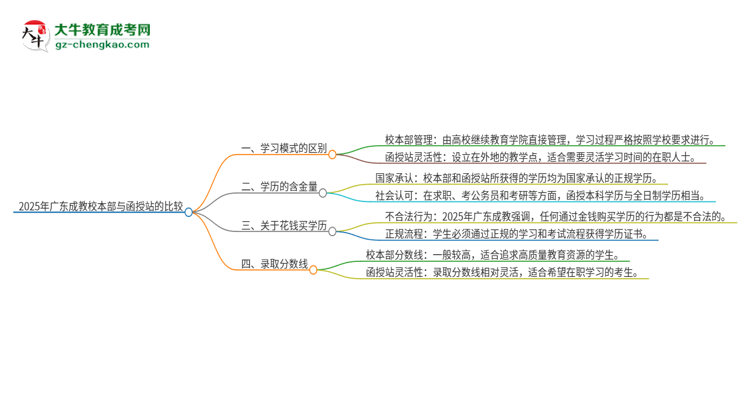 2025年廣東成教校本部和函授站一樣嗎？思維導(dǎo)圖