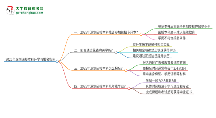 2025年深圳函授本科學(xué)歷能參加統(tǒng)招專升本嗎？思維導(dǎo)圖