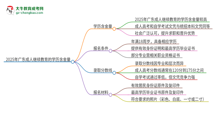 2025年廣東成人繼續(xù)教育的學(xué)歷是有含金量的嗎？思維導(dǎo)圖