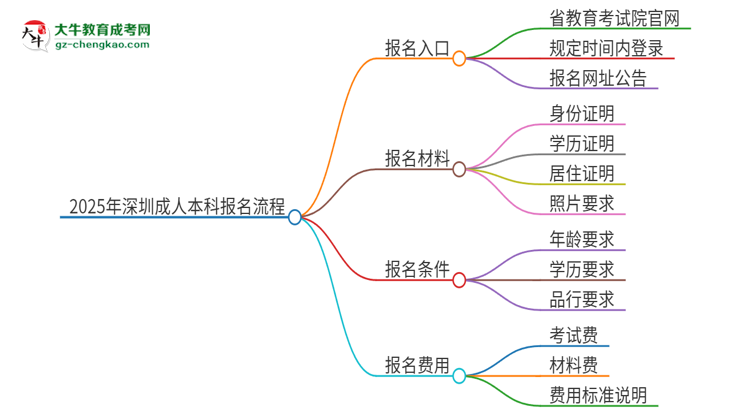 2025年深圳成人本科怎么報名？報名流程是？思維導圖